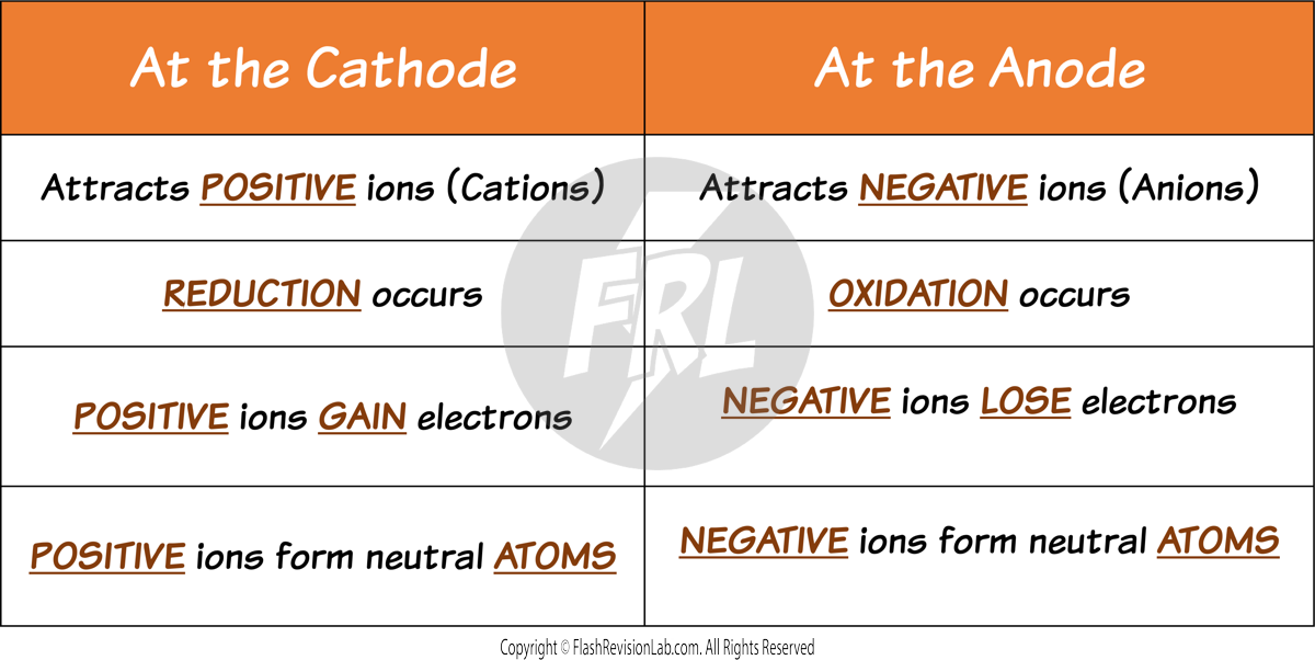 Anodes and Cathode Table